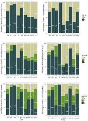 Integrating Gene Expression Data Into Genomic Prediction